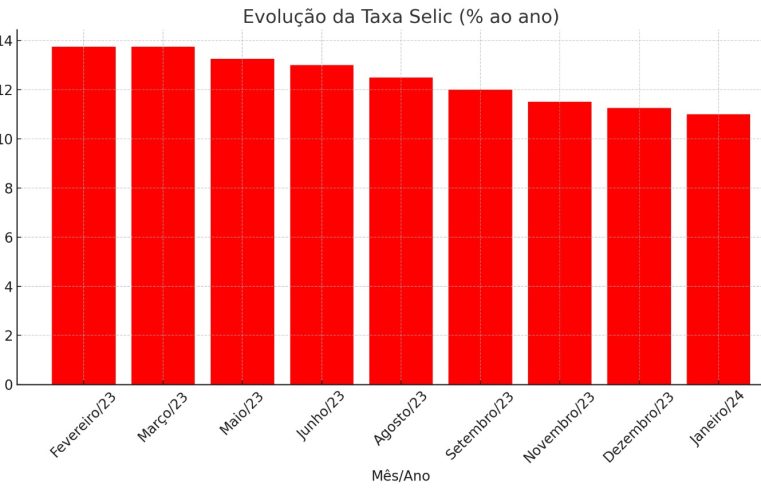 Copom corta a Selic e mantém postura de redução gradual dos juros