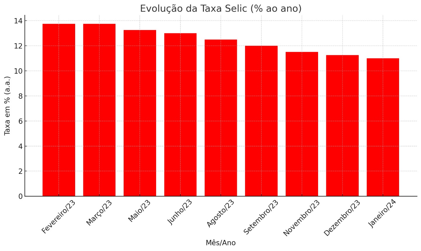 Copom corta a Selic e mantém postura de redução gradual dos juros